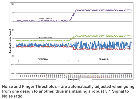 Different noise levels in Designs A & B being compensated automatically Different noise levels in Designs A and B being compensated automatically
